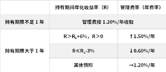万家基金首只浮动费率产品值得买吗？束金伟代表作亏5.5亿收管理费1.2亿，最大回撤37%，近3年亏13%输基准23%  第1张