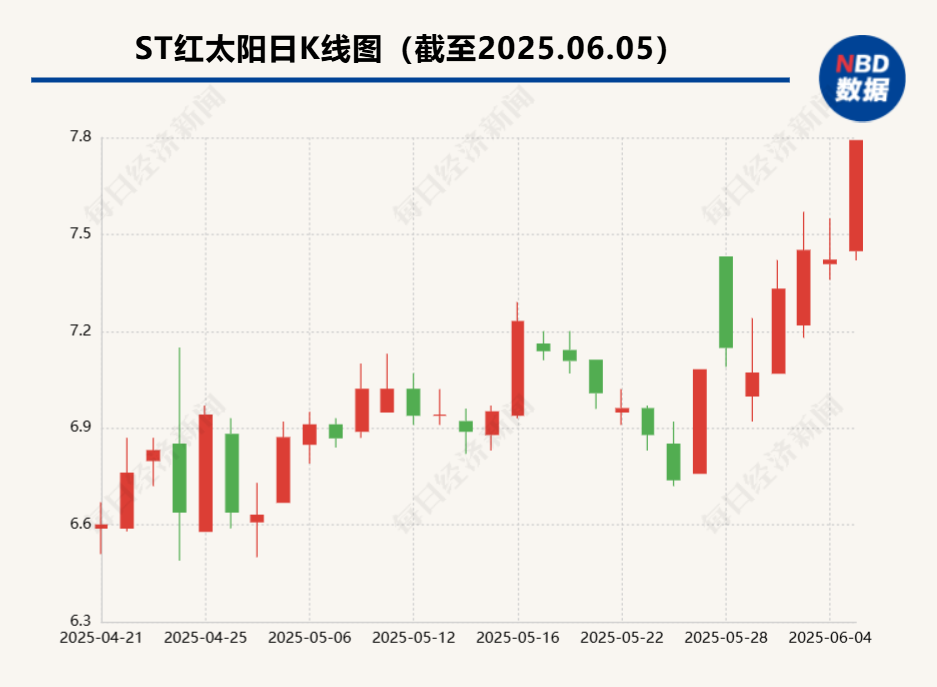 “杀虫剂一哥”价格飙升！ST红太阳领涨，多只概念股走强  第1张