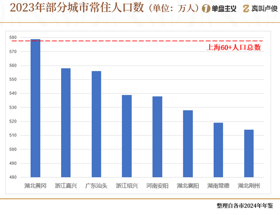 上海的老龄化有点超乎想象了  第2张