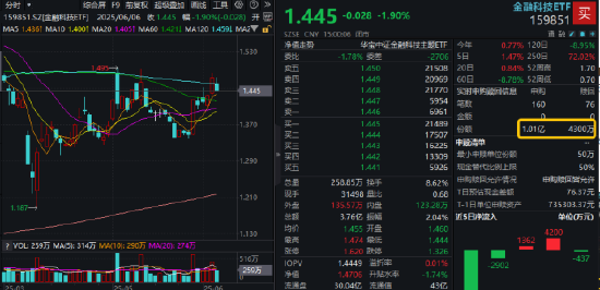逐“光”而行？信创新晋“吸金大户”，562030叒现天量，基金公司紧急提示风险！金融科技突然变脸，什么原因  第8张