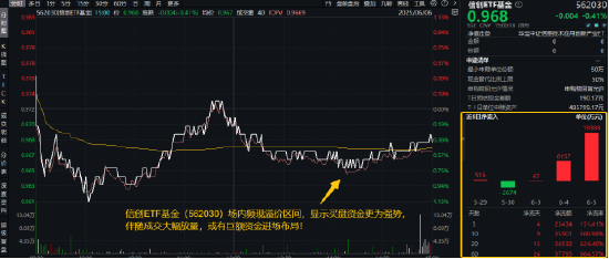 猛踩油门!资金加足马力?信创ETF基金(562030)成交额再超2亿元!大数据产业ETF(516700)尾盘溢价高企 第1张 猛踩油门!资金加足马力?信创ETF基金(562030)成交额再超2亿元!大数据产业ETF(516700)尾盘溢价高企 第1张