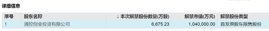 下周,这些股票限售股解禁 第3张 下周,这些股票限售股解禁 第3张