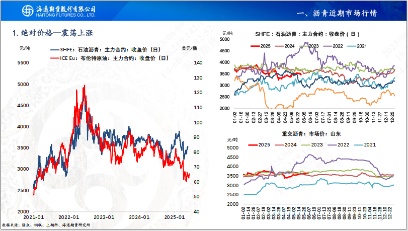 【沥青周报】SC-Brent价差低位震荡，内盘弱势结构尚未转变  第7张