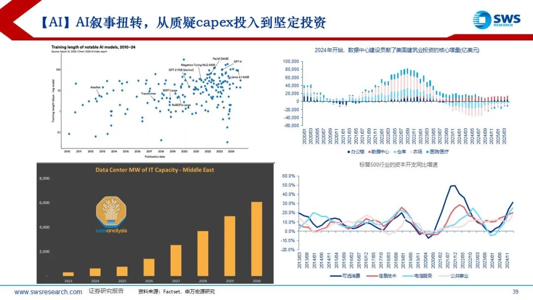 【申万宏源策略】溢价收敛，龙头为先——2025年中期美股策略观点  第7张