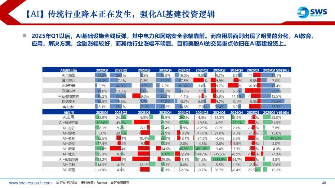 【申万宏源策略】溢价收敛，龙头为先——2025年中期美股策略观点  第8张