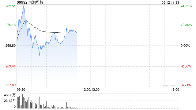泡泡玛特盘初涨超3%，再创历史新高，大摩称泡泡玛特更长期的规模潜力还未被市场挖掘  第1张