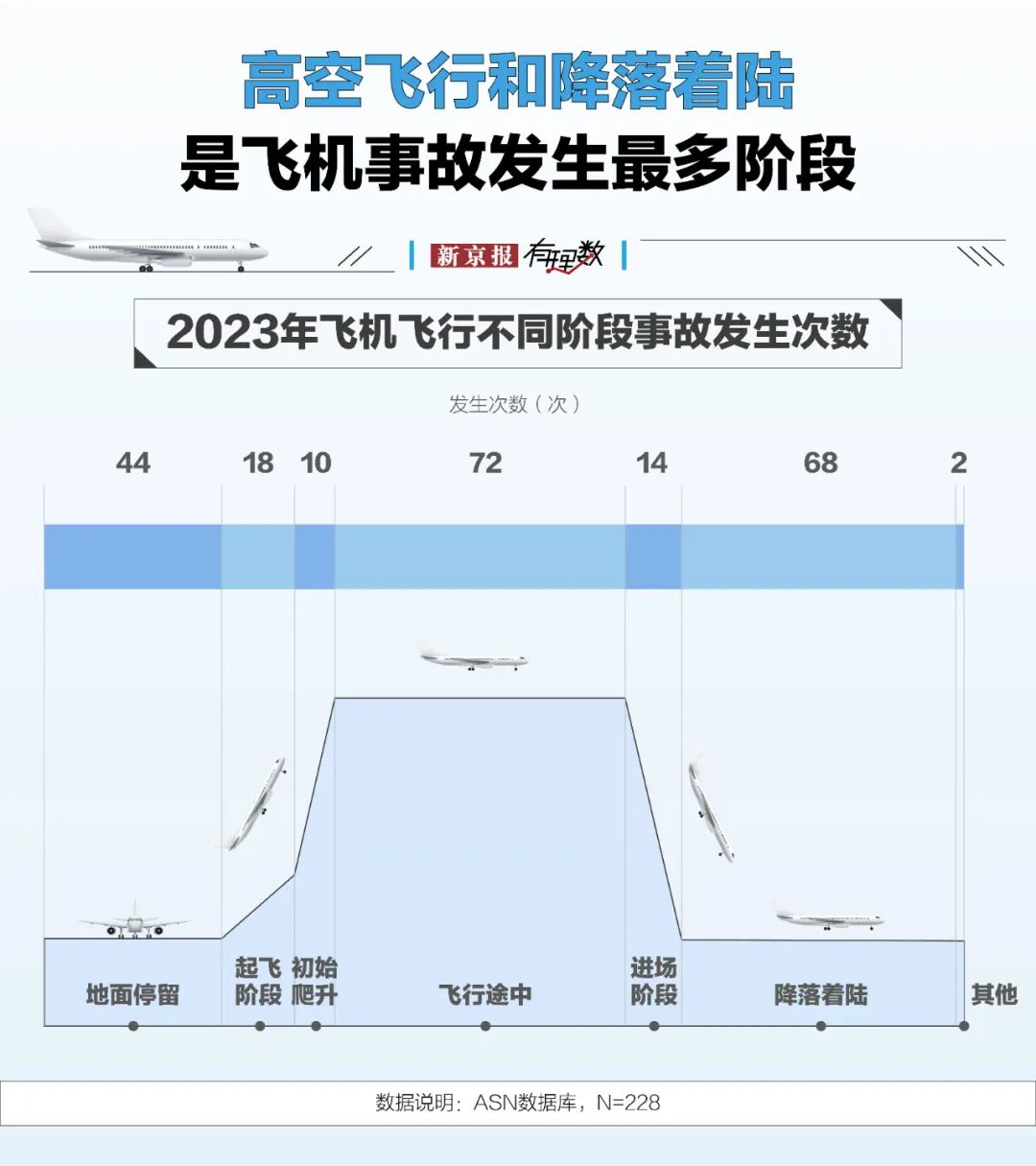 航空安全数据透视：事故率降至百万分之一，为何悲剧仍在发生？  第4张