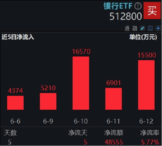 连涨六周,银行行情到哪了?本周4.86亿资金继续加仓银行ETF 第3张 连涨六周,银行行情到哪了?本周4.86亿资金继续加仓银行ETF 第3张