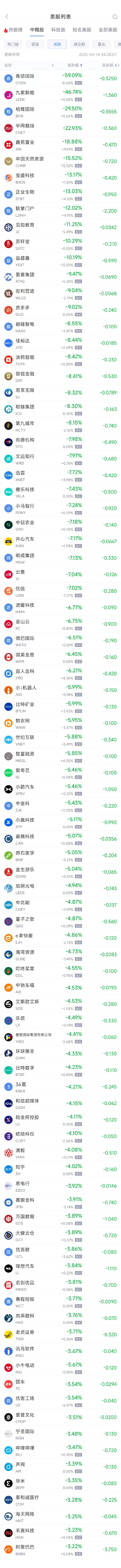 周五热门中概股普遍下跌 台积电跌2.01%，阿里巴巴跌3.22%  第2张