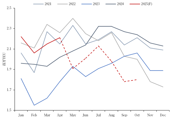 【市场聚焦】航运：关税惊魂  第4张