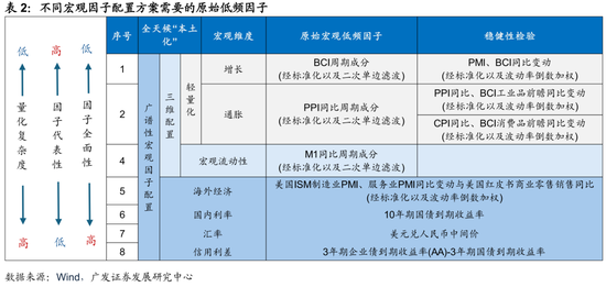 广发证券：用宏观因子穿透资产  第9张