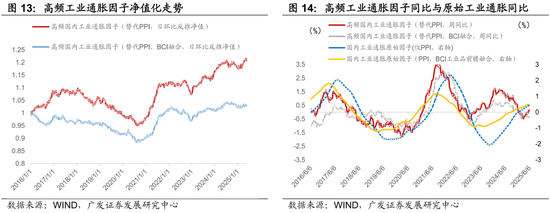 广发证券：用宏观因子穿透资产  第16张