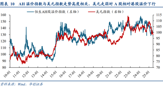 华创策略姚佩:今年港股强于A股四大原因曝光,AH溢价极低点后怎么走?关注两大主线 第10张 华创策略姚佩:今年港股强于A股四大原因曝光,AH溢价极低点后怎么走?关注两大主线 第10张