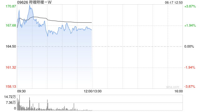 哔哩哔哩-W购回本金金额6.6万美元的2027票据  第1张