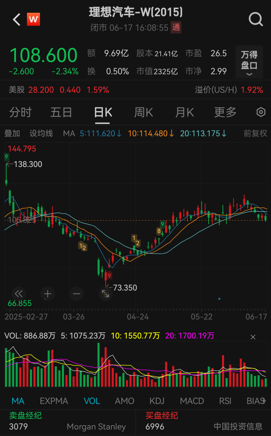 盘前下跌!王兴又减持“理想”,回应来了 第2张 盘前下跌!王兴又减持“理想”,回应来了 第2张