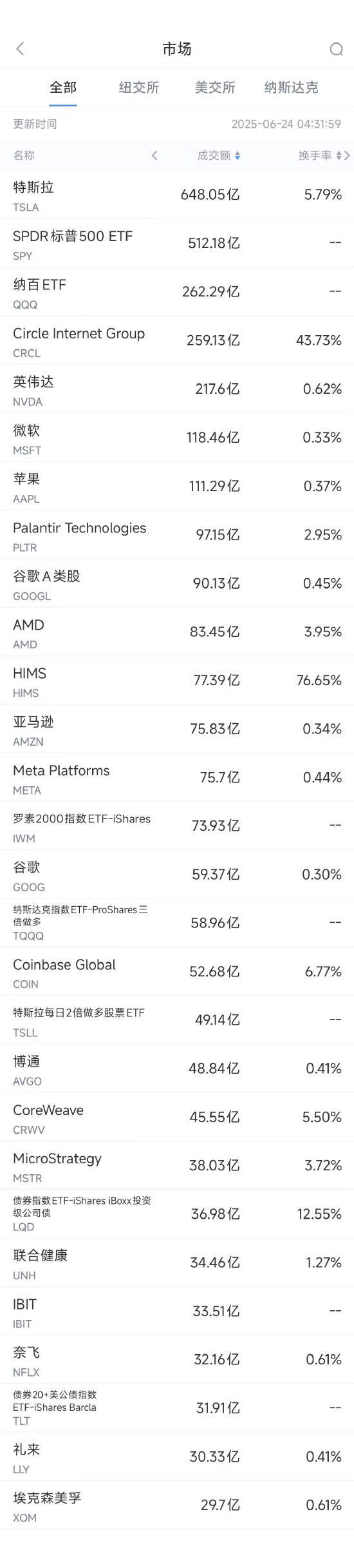 6月23日美股成交额前20:特斯拉Robotaxi正式上路 第1张 6月23日美股成交额前20:特斯拉Robotaxi正式上路 第1张