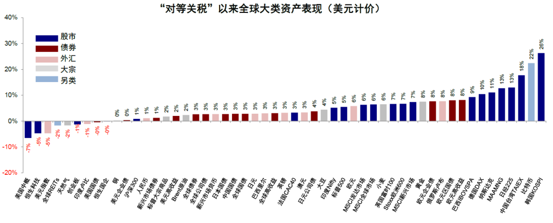 中金:美元美股并非简单联动 弱美元下美股仍或逆势走强 第1张 中金:美元美股并非简单联动 弱美元下美股仍或逆势走强 第1张