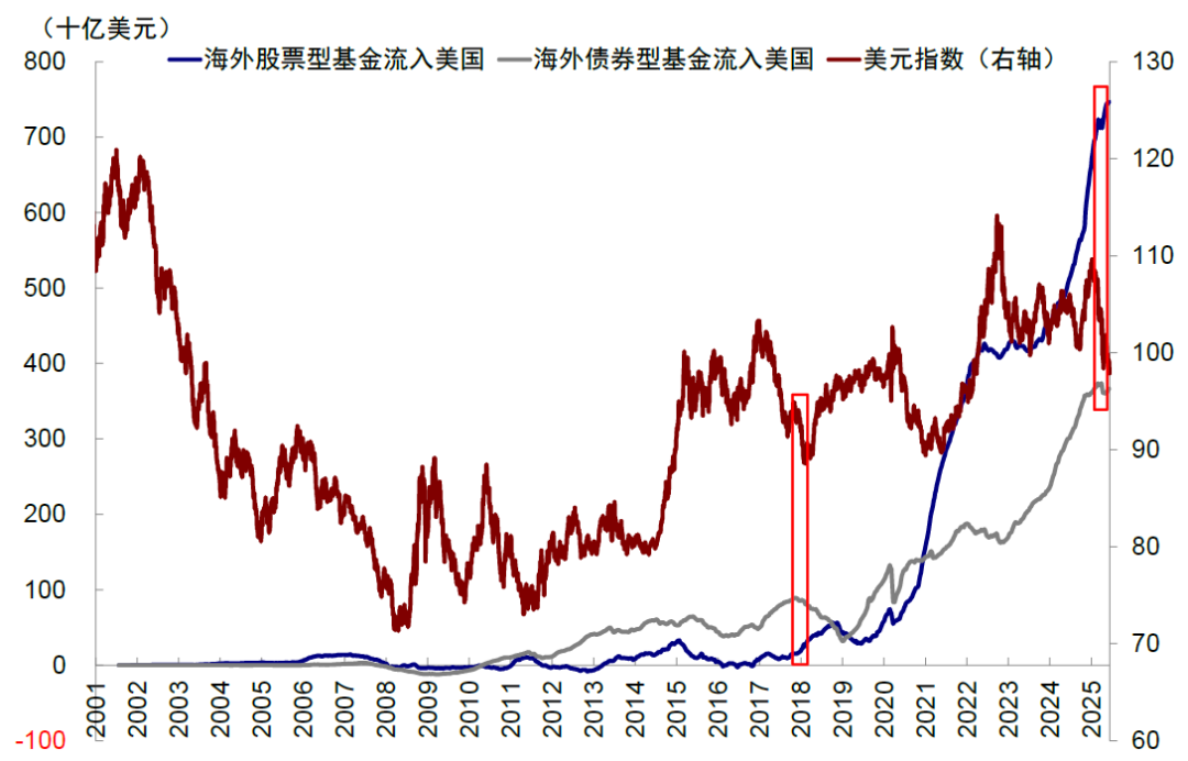 中金:美元美股并非简单联动 弱美元下美股仍或逆势走强 第10张 中金:美元美股并非简单联动 弱美元下美股仍或逆势走强 第10张