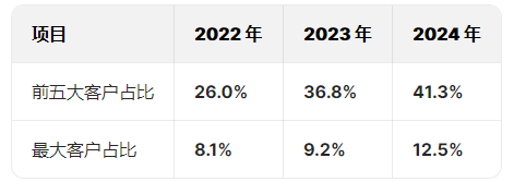 斯坦德机器人港股IPO:两位哈工大毕业90后创立，薪酬差距拉大，王永锟年薪120万是李洪祥2倍！小米是核心股东  第4张