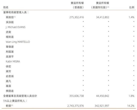 阿里合伙人名单缩水:彭蕾俞永福张勇戴珊出局 软银不再是核心股东 第3张 阿里合伙人名单缩水:彭蕾俞永福张勇戴珊出局 软银不再是核心股东 第3张