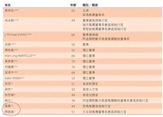 阿里合伙人名单缩水:彭蕾俞永福张勇戴珊出局 软银不再是核心股东 第7张 阿里合伙人名单缩水:彭蕾俞永福张勇戴珊出局 软银不再是核心股东 第7张