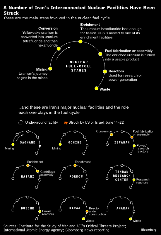 分析:伊朗高浓铀下落何处 浓缩能力是否还在 距离核弹还有多远 第1张 分析:伊朗高浓铀下落何处 浓缩能力是否还在 距离核弹还有多远 第1张