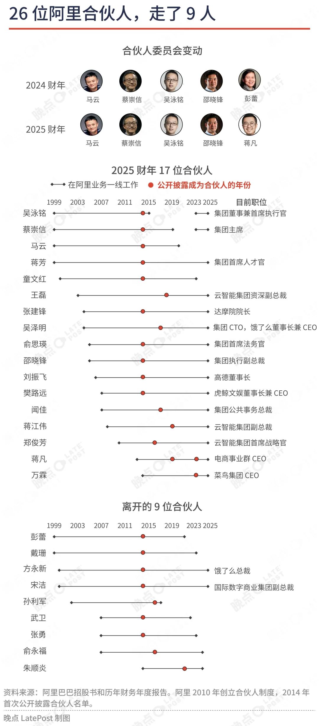 阿里合伙人瘦身：不在业务一线的基本都退出了  第2张