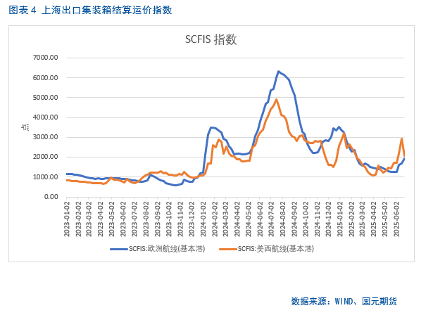 【集运欧线半年报】地缘缓和、需求乏力，运价短期承压  第5张