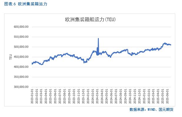 【集运欧线半年报】地缘缓和、需求乏力，运价短期承压  第7张