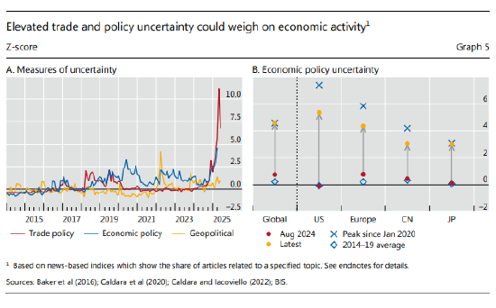 国际清算银行称：关税使美联储面临真实通胀难题  第1张