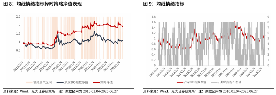 【光大金工】市场仍待上攻合力——金融工程市场跟踪周报20250629  第9张