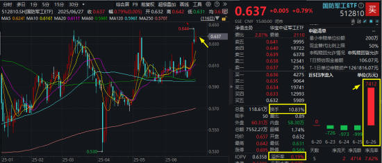 军贸+“双新质”双轮驱动，国防军工配置价值凸显！512810单周放量涨超6%，成交创阶段新高！  第2张