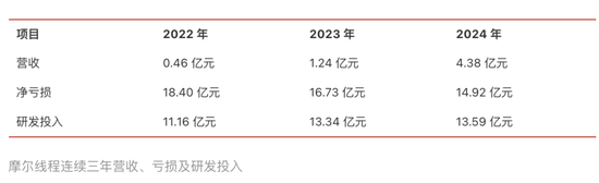 争夺3500亿!2025,中国芯片集体冲刺IPO 第2张 争夺3500亿!2025,中国芯片集体冲刺IPO 第2张