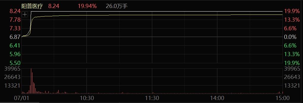 多股20%涨停！医药、玻璃玻纤，突然大爆发！  第4张