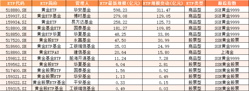 2025上半年黄金ETF盘点：华安黄金ETF“一骑绝尘”，博时易方达新增规模均超120亿  第1张