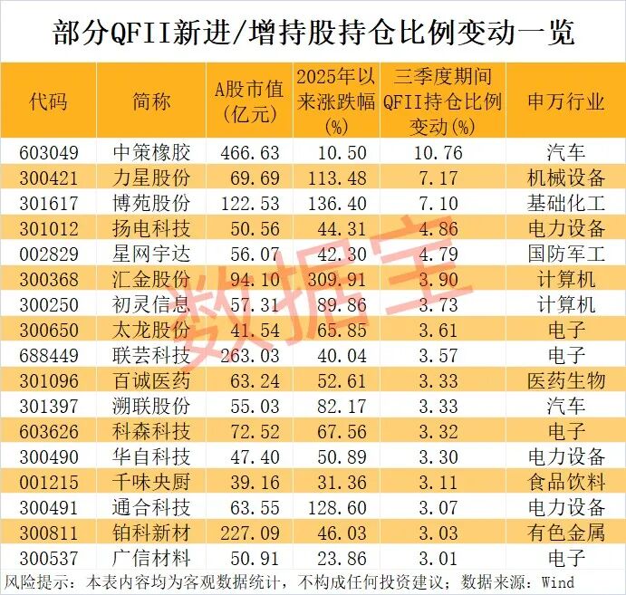外资爆买股揭晓,最高年内上涨1487.7%!(附名单) 第2张 外资爆买股揭晓,最高年内上涨1487.7%!(附名单) 第2张
