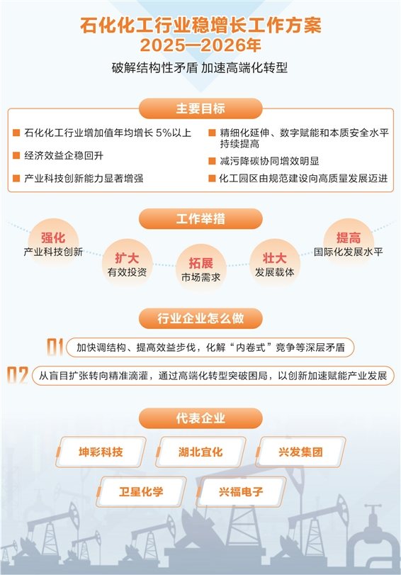 破解结构性矛盾 石化化工行业向高端化转型  第2张