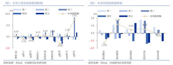 中国银河策略:“十五五”方向明晰,短期轮动不改向好趋势 第2张 中国银河策略:“十五五”方向明晰,短期轮动不改向好趋势 第2张