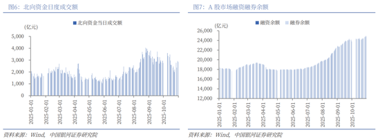 中国银河策略:“十五五”方向明晰,短期轮动不改向好趋势 第6张 中国银河策略:“十五五”方向明晰,短期轮动不改向好趋势 第6张