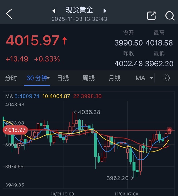 黄金劲爆行情！金价已自日低暴涨近54美元 FXStreet高级分析师金价交易分析  第2张
