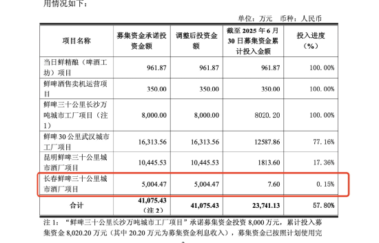 乐惠国际终审胜诉金鑫，追回超过2000万元，长春募投项目承接金鑫沈阳建厂项目，公司称不会造成实质影响  第3张