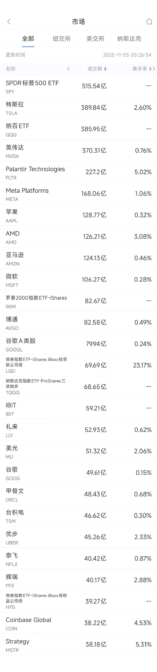 11月5日美股成交额前20：英伟达遭大空头做空，AI巨头估值引发担忧  第1张