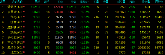 期货午评:大面积飘绿,多晶硅、沥青、燃料油、沪金、聚丙烯、丙烯、国际铜跌1%;集运欧线涨2%,菜粕、鸡蛋、生猪涨1% 第3张 期货午评:大面积飘绿,多晶硅、沥青、燃料油、沪金、聚丙烯、丙烯、国际铜跌1%;集运欧线涨2%,菜粕、鸡蛋、生猪涨1% 第3张