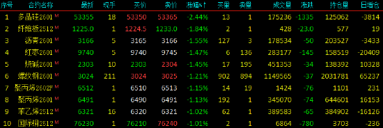 收评|国内期货主力合约跌多涨少 多晶硅跌超2%  第4张