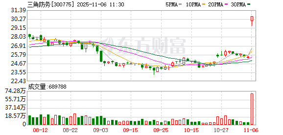 搭上西门子能源，三角防务20cm涨停，股价创年内新高  第1张