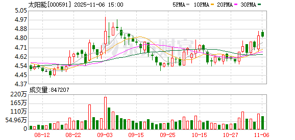 太阳能:公司将持续密切关注并深入研究央企和国企上市公司的股权激励政策,并探讨后续的股权激励计划 第1张 太阳能:公司将持续密切关注并深入研究央企和国企上市公司的股权激励政策,并探讨后续的股权激励计划 第1张