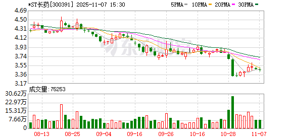 涉嫌定期报告等财务数据虚假记载,*ST长药遭立案 第1张 涉嫌定期报告等财务数据虚假记载,*ST长药遭立案 第1张