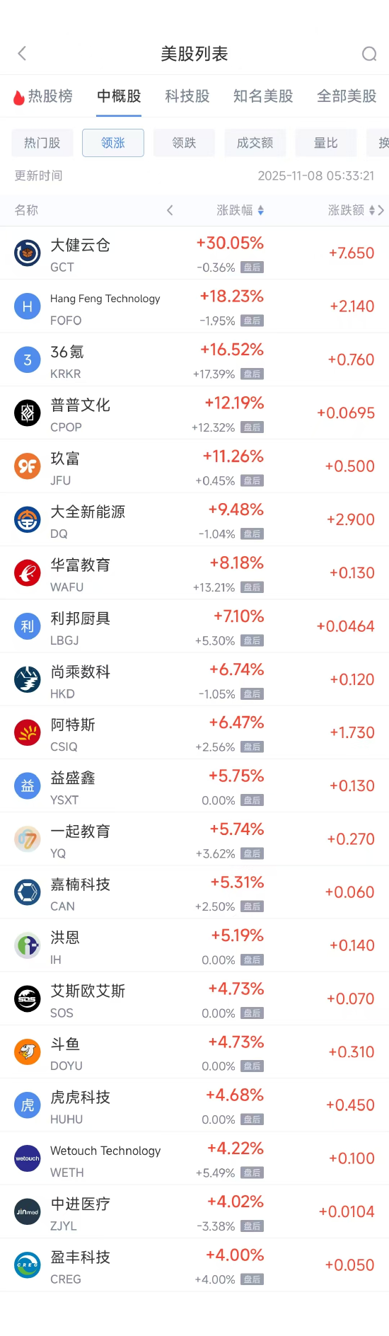 11月8日热门中概股多数下跌 携程涨0.41%,小鹏汽车跌6.15% 第1张 11月8日热门中概股多数下跌 携程涨0.41%,小鹏汽车跌6.15% 第1张