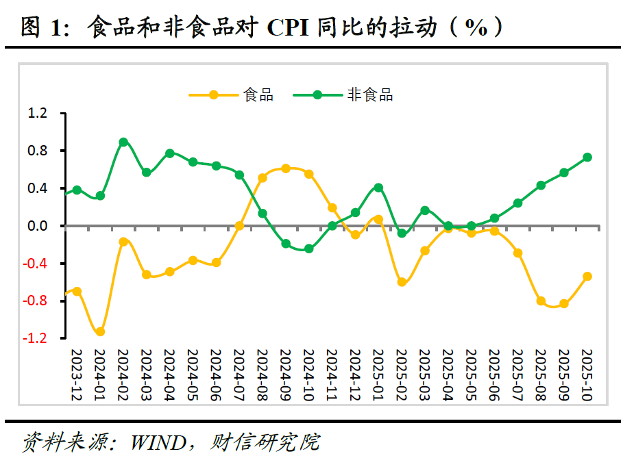 财信研究评10月CPI和PPI数据:双节与反内卷共促物价温和回升 第1张 财信研究评10月CPI和PPI数据:双节与反内卷共促物价温和回升 第1张