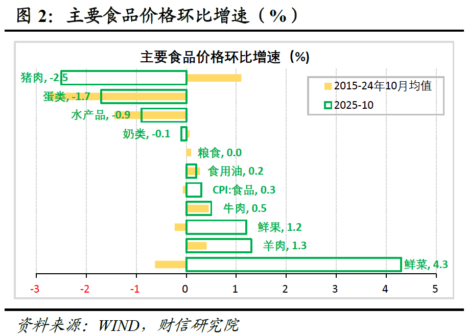 财信研究评10月CPI和PPI数据:双节与反内卷共促物价温和回升 第2张 财信研究评10月CPI和PPI数据:双节与反内卷共促物价温和回升 第2张